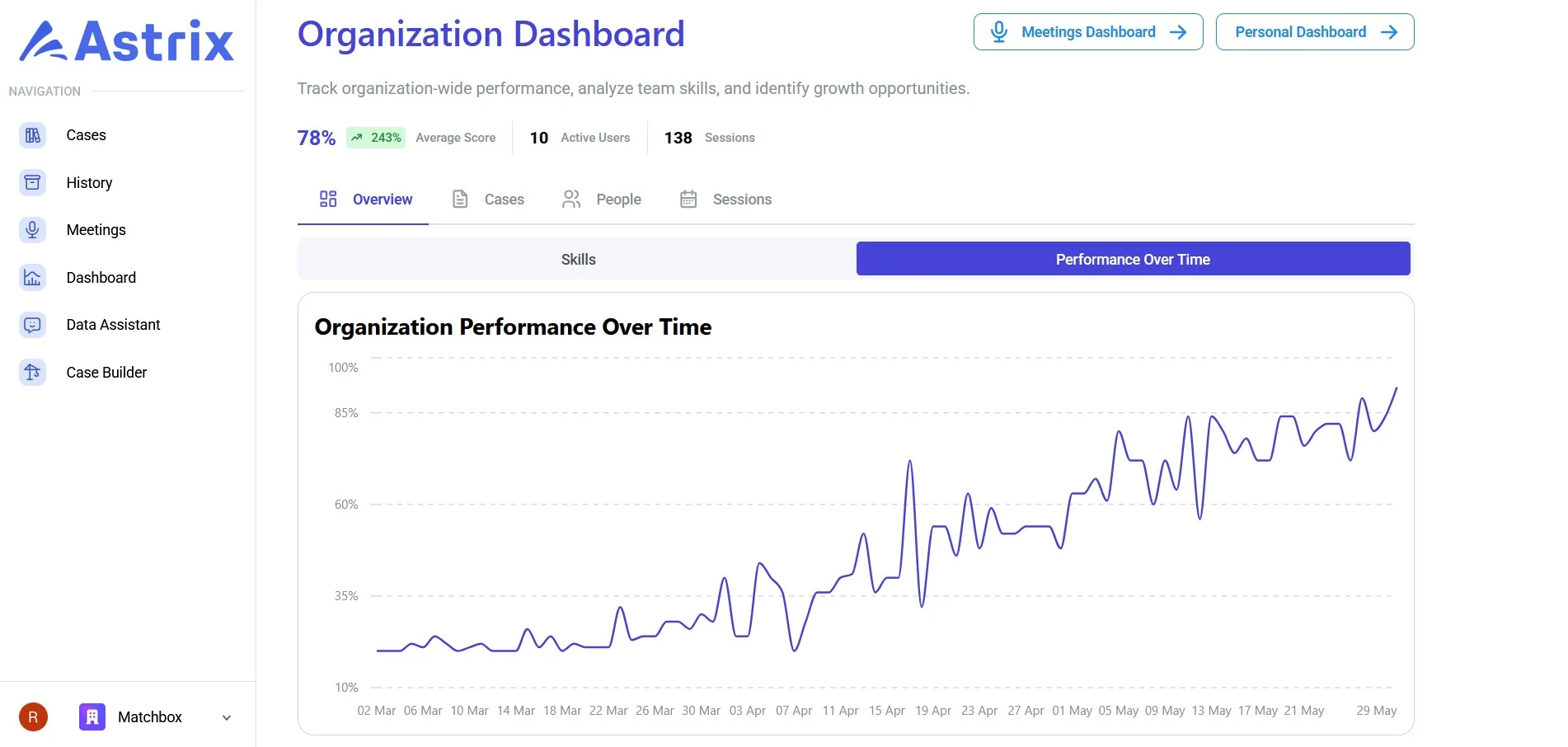 Organization performance over time, a rising trend across months