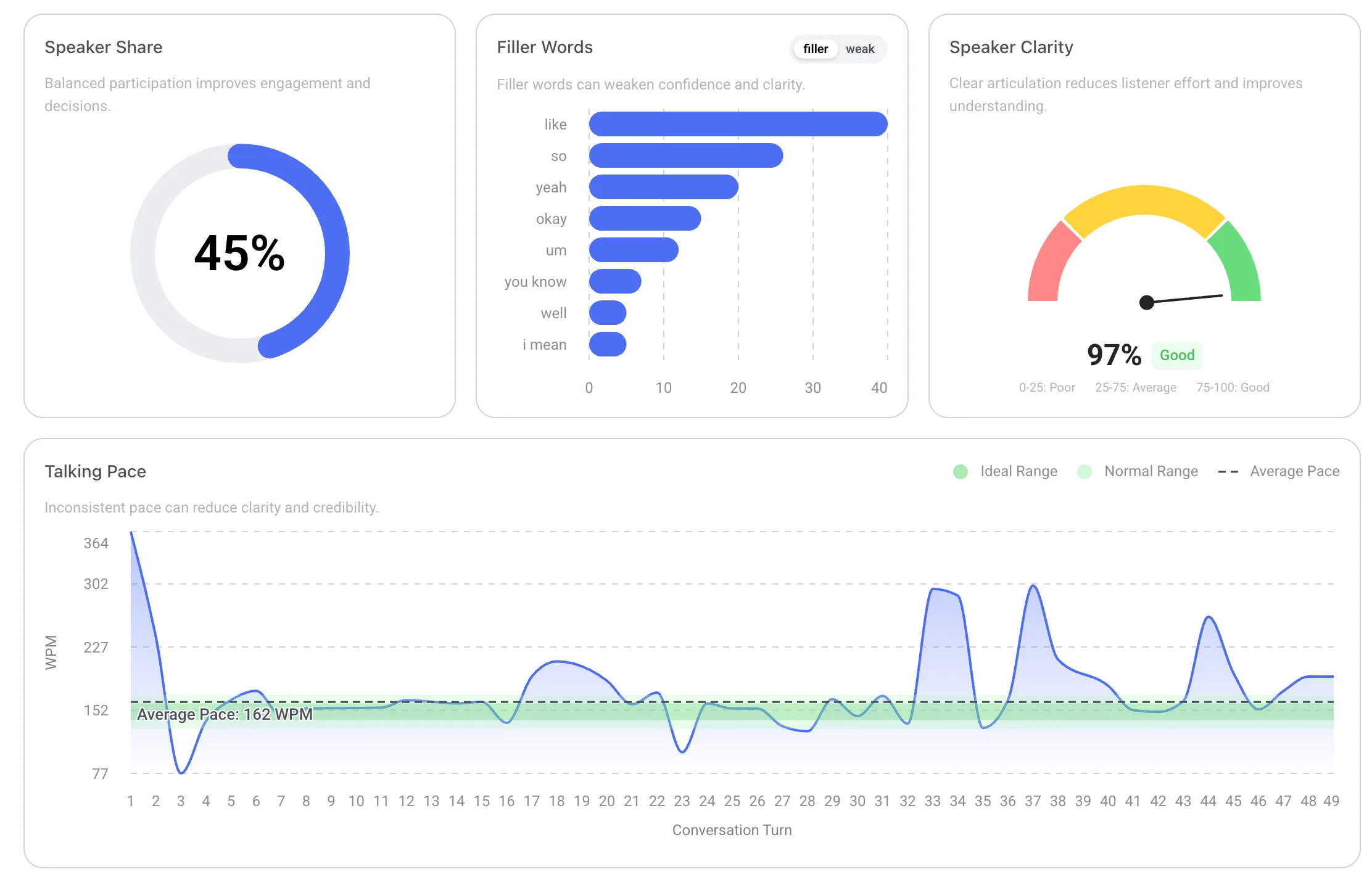 Speech analytics for a real meeting: speaker share, filler words, clarity and pace